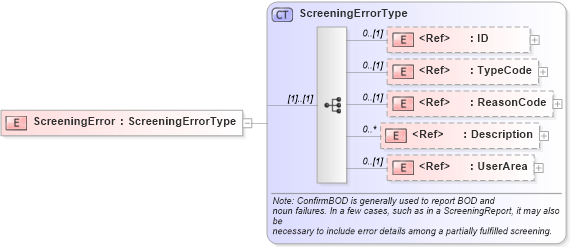 XSD Diagram of ScreeningError in schema components_xsd (HR-XML - Human Resources XML)
