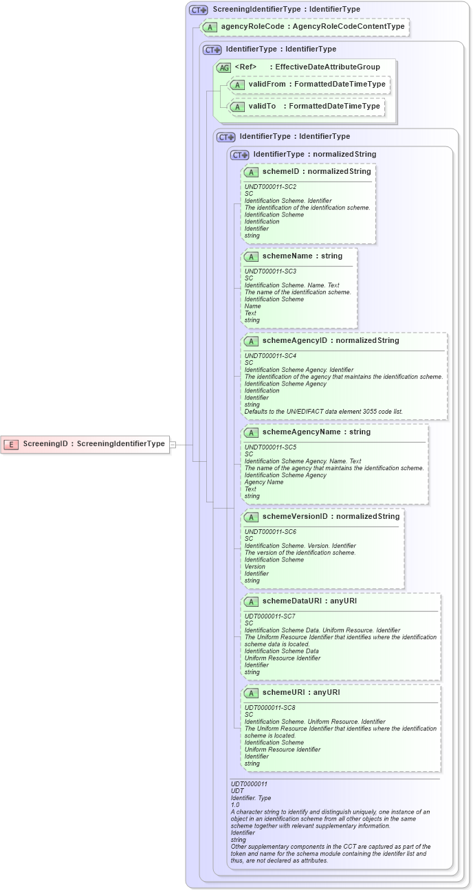 XSD Diagram of ScreeningID in schema fields_xsd (HR-XML - Human Resources XML)