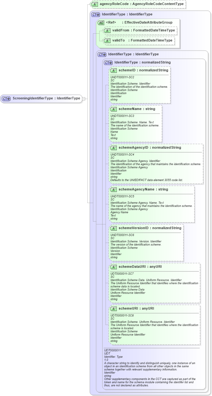 XSD Diagram of ScreeningIdentifierType in schema fields_xsd (HR-XML - Human Resources XML)