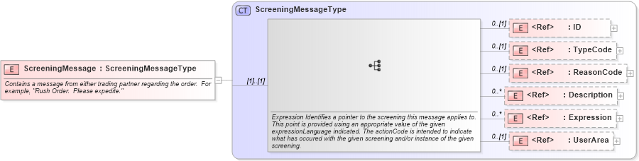 XSD Diagram of ScreeningMessage in schema components_xsd (HR-XML - Human Resources XML)