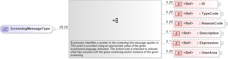 XSD Diagram of ScreeningMessageType in schema components_xsd (HR-XML - Human Resources XML)