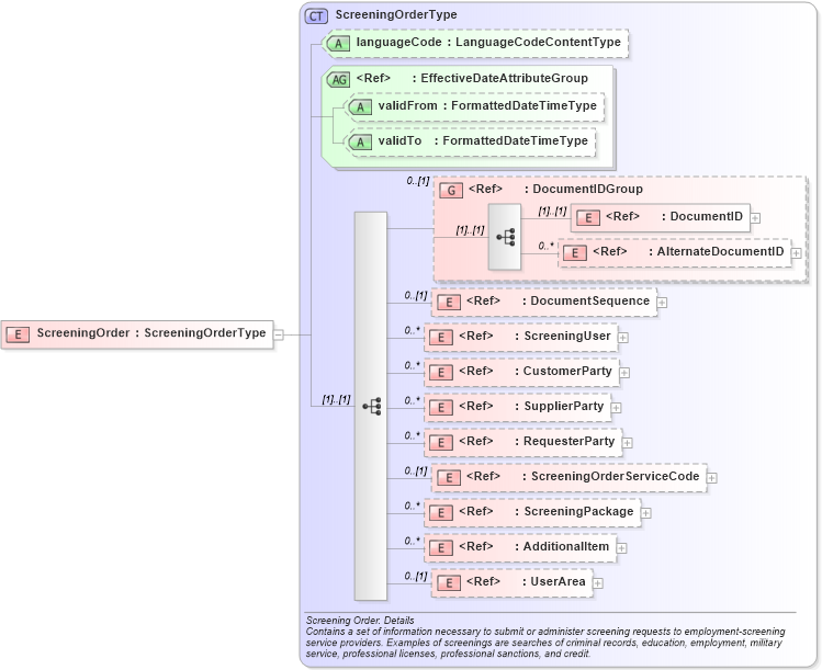 XSD Diagram of ScreeningOrder in schema screeningorder_xsd (HR-XML - Human Resources XML)