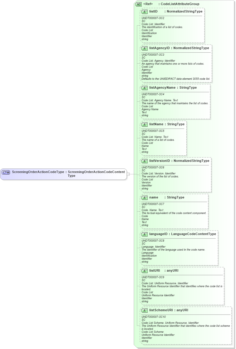 XSD Diagram of ScreeningOrderActionCodeType in schema fields_xsd (HR-XML - Human Resources XML)