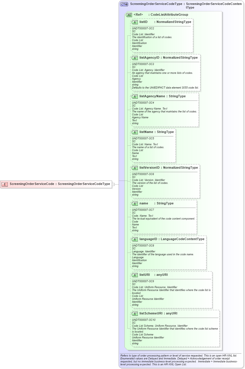 XSD Diagram of ScreeningOrderServiceCode in schema fields_xsd (HR-XML - Human Resources XML)