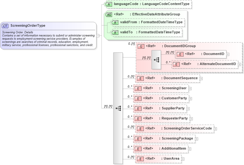 XSD Diagram of ScreeningOrderType in schema screeningorder_xsd (HR-XML - Human Resources XML)