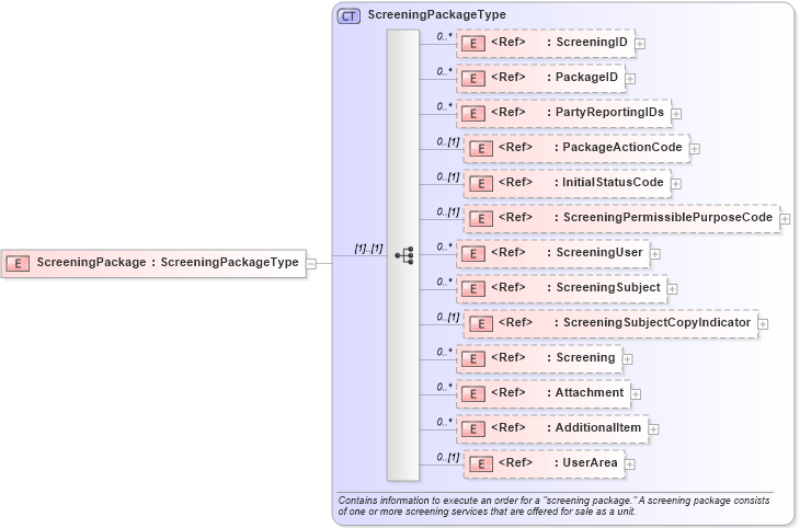 XSD Diagram of ScreeningPackage in schema screeningorder_xsd (HR-XML - Human Resources XML)
