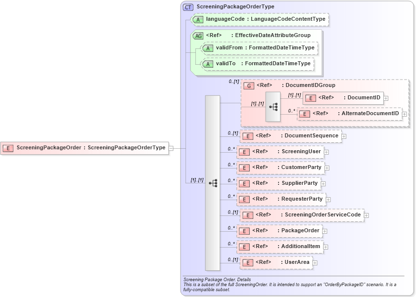 XSD Diagram of ScreeningPackageOrder in schema screeningpackageorder_xsd (HR-XML - Human Resources XML)