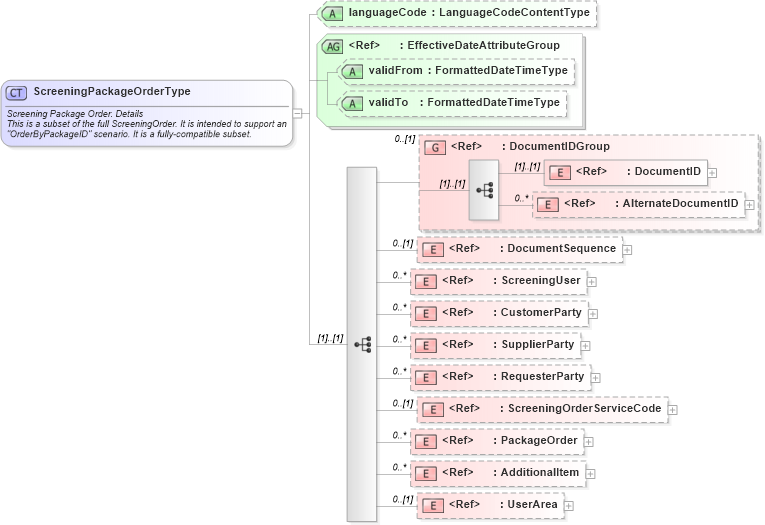XSD Diagram of ScreeningPackageOrderType in schema screeningpackageorder_xsd (HR-XML - Human Resources XML)