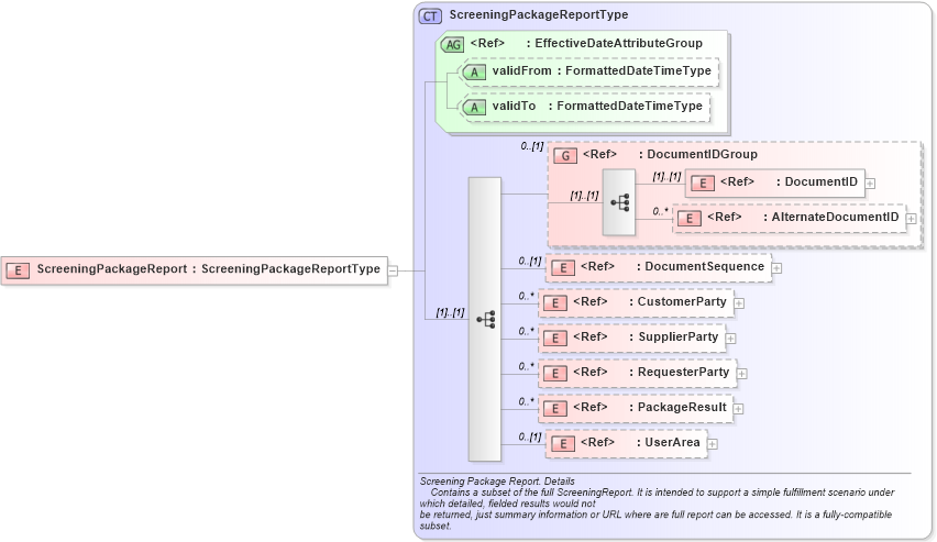 XSD Diagram of ScreeningPackageReport in schema screeningpackagereport_xsd (HR-XML - Human Resources XML)