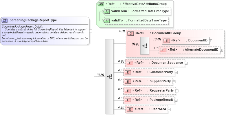 XSD Diagram of ScreeningPackageReportType in schema screeningpackagereport_xsd (HR-XML - Human Resources XML)