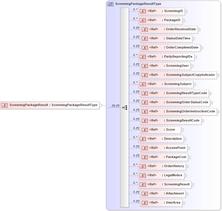 XSD Diagram of ScreeningPackageResult in schema screeningreport_xsd (HR-XML - Human Resources XML)