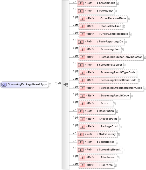 XSD Diagram of ScreeningPackageResultType in schema screeningreport_xsd (HR-XML - Human Resources XML)