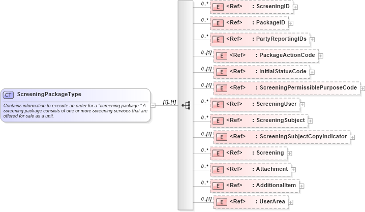XSD Diagram of ScreeningPackageType in schema screeningorder_xsd (HR-XML - Human Resources XML)