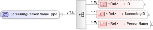XSD Diagram of ScreeningPersonNameType in schema components_xsd (HR-XML - Human Resources XML)