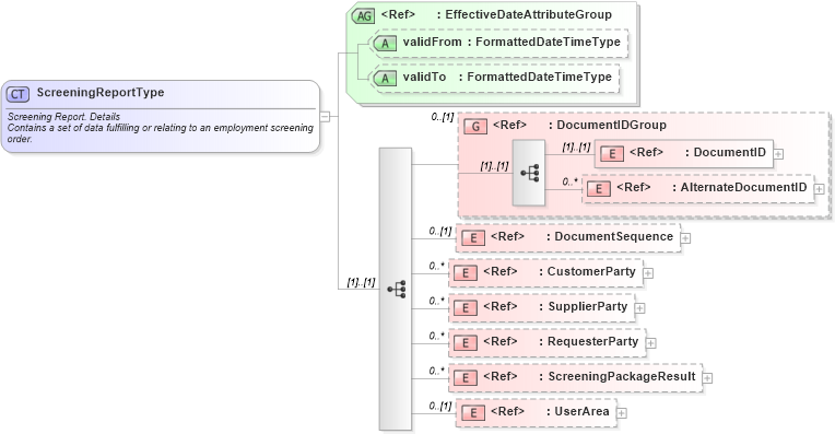 XSD Diagram of ScreeningReportType in schema screeningreport_xsd (HR-XML - Human Resources XML)