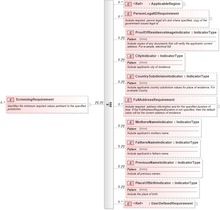 XSD Diagram of ScreeningRequirement in schema components_xsd (HR-XML - Human Resources XML)