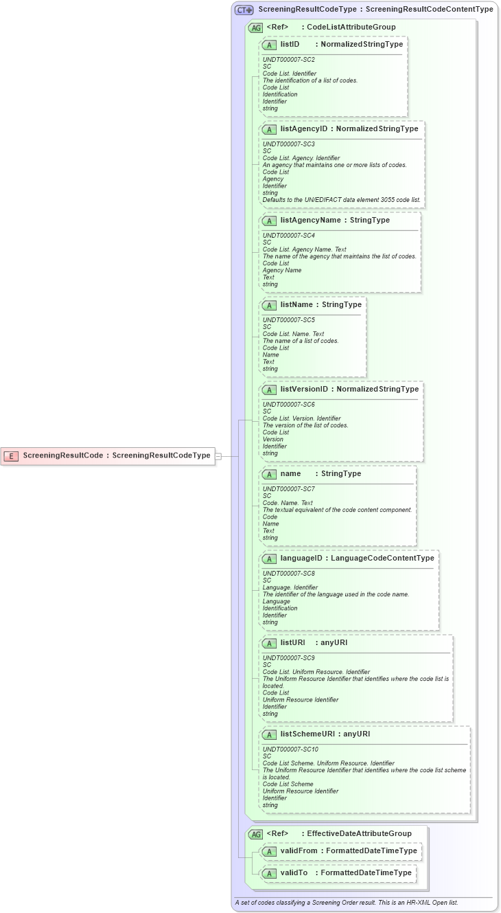 XSD Diagram of ScreeningResultCode in schema fields_xsd (HR-XML - Human Resources XML)