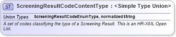 XSD Diagram of ScreeningResultCodeContentType in schema codelists_xsd (HR-XML - Human Resources XML)