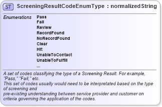 XSD Diagram of ScreeningResultCodeEnumType in schema codelists_xsd (HR-XML - Human Resources XML)