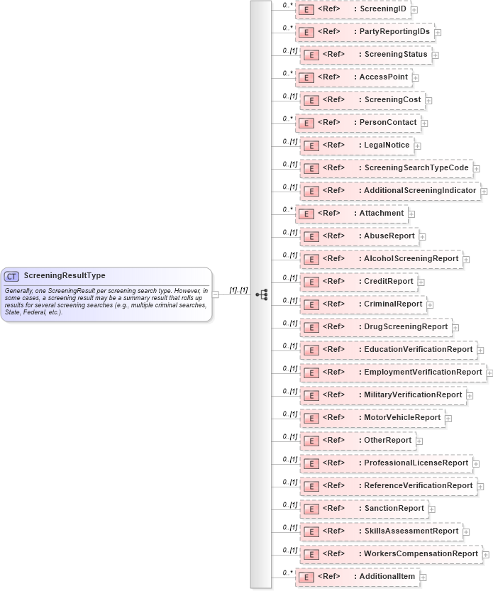 XSD Diagram of ScreeningResultType in schema screeningreport_xsd (HR-XML - Human Resources XML)