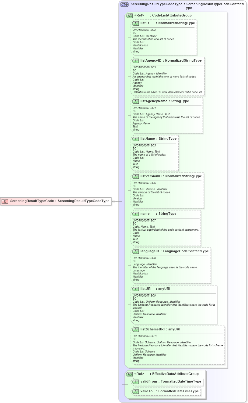 XSD Diagram of ScreeningResultTypeCode in schema fields_xsd (HR-XML - Human Resources XML)