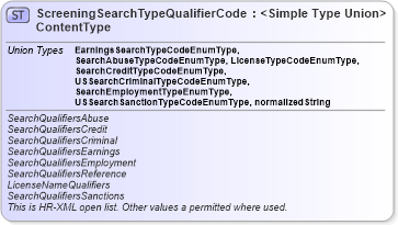 XSD Diagram of ScreeningSearchTypeQualifierCodeContentType in schema codelists_xsd (HR-XML - Human Resources XML)
