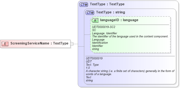 XSD Diagram of ScreeningServiceName in schema fields_xsd (HR-XML - Human Resources XML)