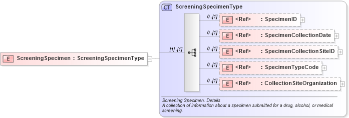 XSD Diagram of ScreeningSpecimen in schema components_xsd (HR-XML - Human Resources XML)
