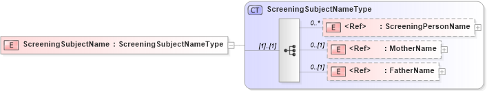 XSD Diagram of ScreeningSubjectName in schema components_xsd (HR-XML - Human Resources XML)
