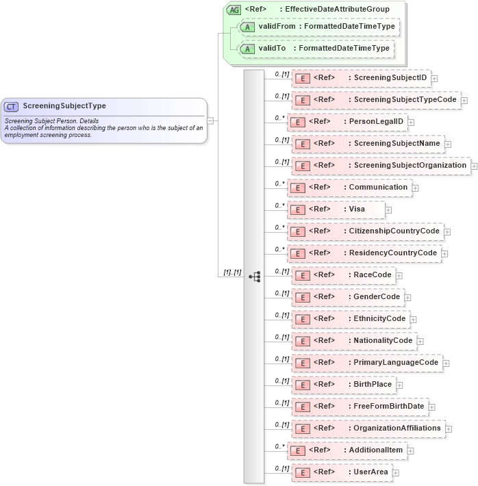 XSD Diagram of ScreeningSubjectType in schema components_xsd (HR-XML - Human Resources XML)