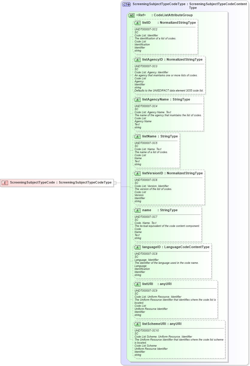 XSD Diagram of ScreeningSubjectTypeCode in schema fields_xsd (HR-XML - Human Resources XML)