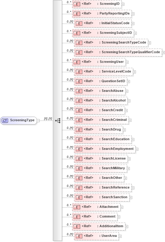 XSD Diagram of ScreeningType in schema components_xsd (HR-XML - Human Resources XML)