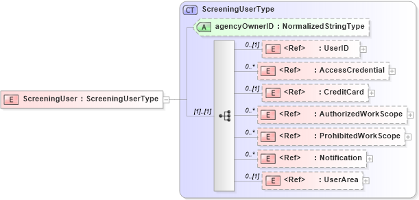 XSD Diagram of ScreeningUser in schema components_xsd (HR-XML - Human Resources XML)