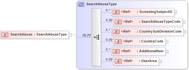 XSD Diagram of SearchAbuse in schema components_xsd (HR-XML - Human Resources XML)
