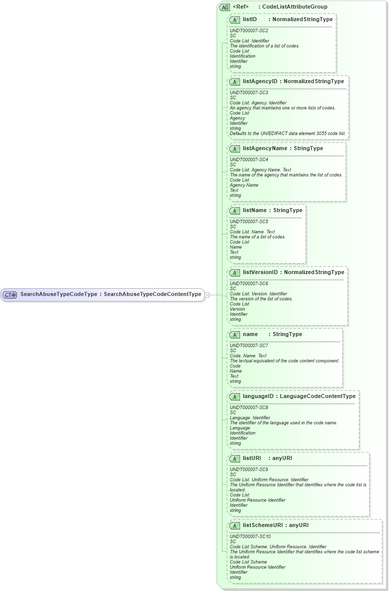 XSD Diagram of SearchAbuseTypeCodeType in schema fields_xsd (HR-XML - Human Resources XML)