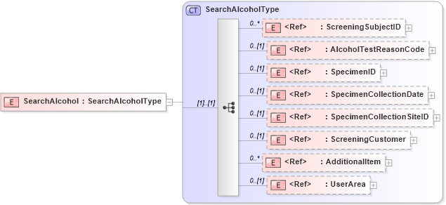 XSD Diagram of SearchAlcohol in schema components_xsd (HR-XML - Human Resources XML)
