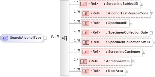 XSD Diagram of SearchAlcoholType in schema components_xsd (HR-XML - Human Resources XML)