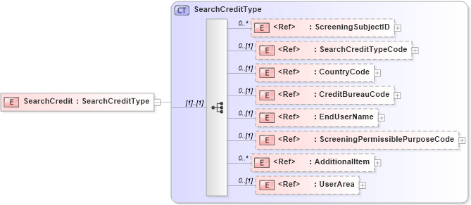 XSD Diagram of SearchCredit in schema components_xsd (HR-XML - Human Resources XML)