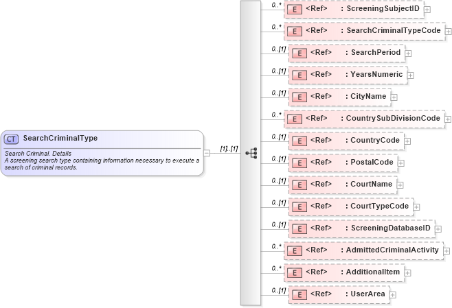 XSD Diagram of SearchCriminalType in schema components_xsd (HR-XML - Human Resources XML)
