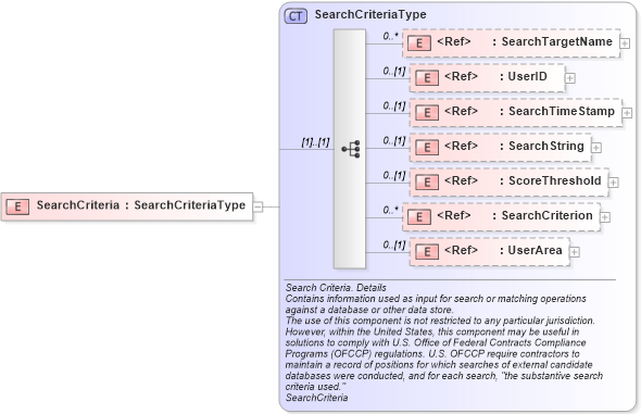 XSD Diagram of SearchCriteria in schema components_xsd (HR-XML - Human Resources XML)