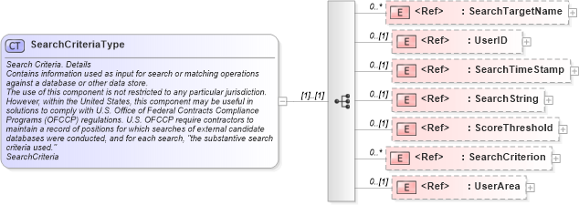 XSD Diagram of SearchCriteriaType in schema components_xsd (HR-XML - Human Resources XML)