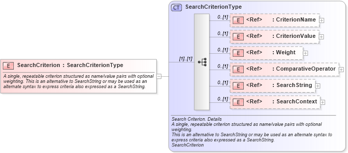XSD Diagram of SearchCriterion in schema components_xsd (HR-XML - Human Resources XML)
