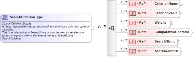 XSD Diagram of SearchCriterionType in schema components_xsd (HR-XML - Human Resources XML)