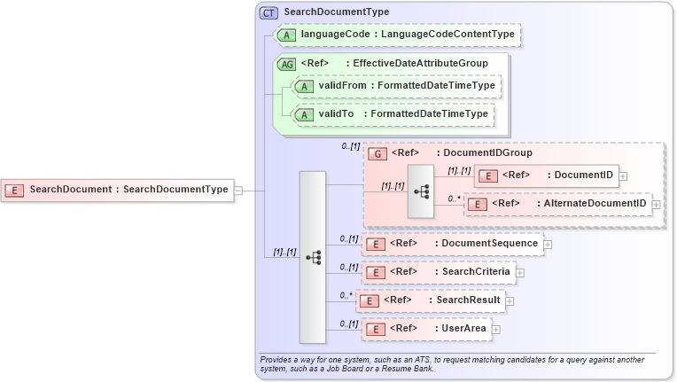 XSD Diagram of SearchDocument in schema searchdocument_xsd (HR-XML - Human Resources XML)
