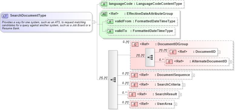 XSD Diagram of SearchDocumentType in schema searchdocument_xsd (HR-XML - Human Resources XML)