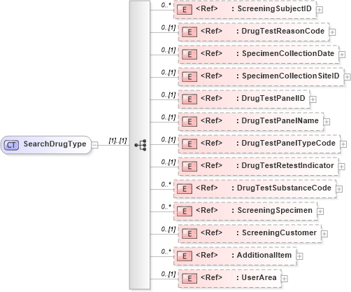 XSD Diagram of SearchDrugType in schema components_xsd (HR-XML - Human Resources XML)