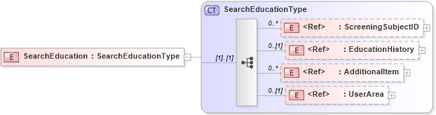 XSD Diagram of SearchEducation in schema components_xsd (HR-XML - Human Resources XML)