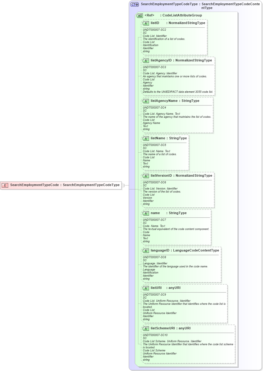 XSD Diagram of SearchEmploymentTypeCode in schema fields_xsd (HR-XML - Human Resources XML)