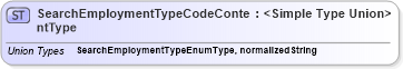 XSD Diagram of SearchEmploymentTypeCodeContentType in schema codelists_xsd (HR-XML - Human Resources XML)
