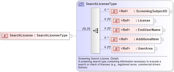 XSD Diagram of SearchLicense in schema components_xsd (HR-XML - Human Resources XML)